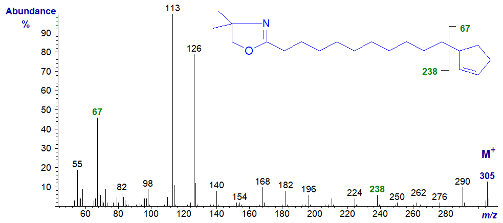 Mass spectrum of the DMOX derivative of hydnocarpate