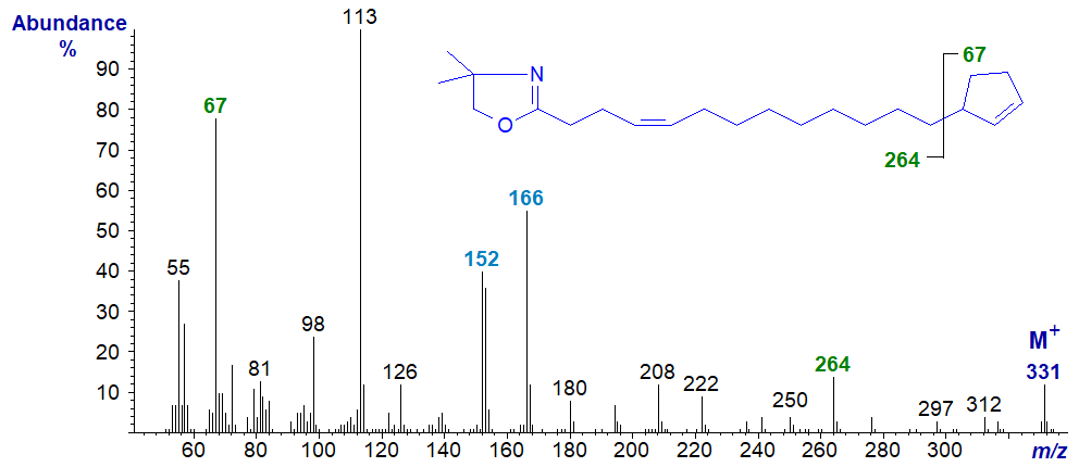 Mass spectrum of the DMOX derivative of 13-cyclopent-2-enyltridec-4-enoate