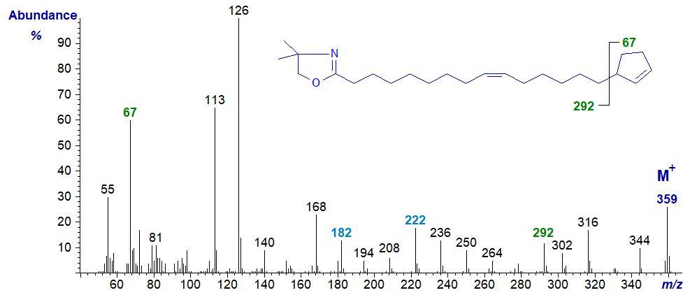 Mass spectrum of the DMOX derivative of 15-cyclopent-2-enylpentadec-9-enoate