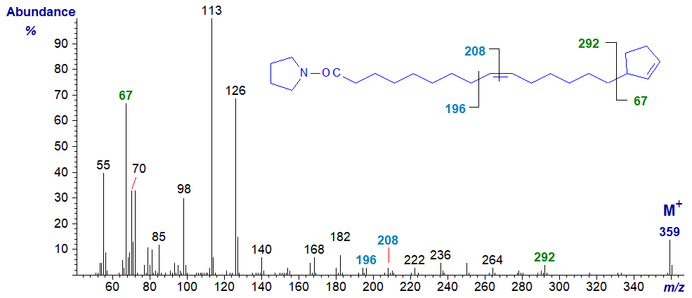 Mass spectrum of the pyrrolidide of 15-cyclopent-2-enylpentadec-9-enoate