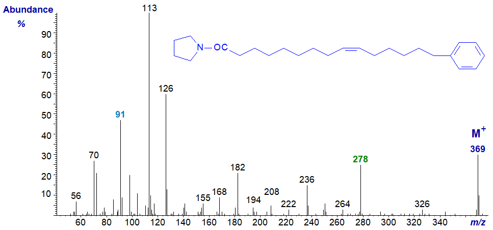 Mass spectrum of the pyrrolidide of 15-phenyl-pentadec-9-enoate