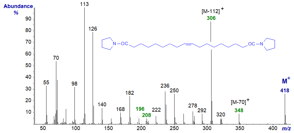 Mass spectrum of the dipyrrolidide derivative of 1,18-octadec-9-enedioate