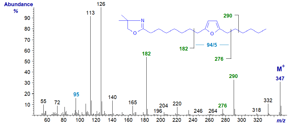 Mass spectrum of the DMOX derivative of 8-(5-hexyl-2-furanyl)-octanoate