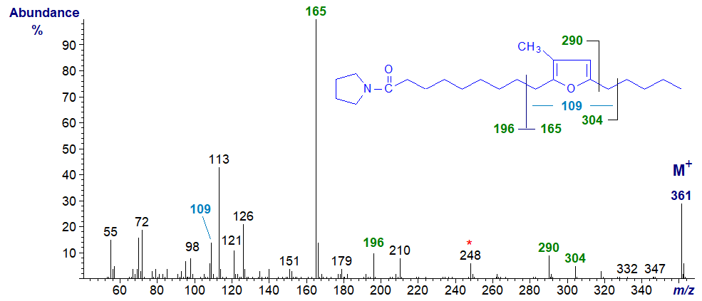 Mass spectrum of pyrrolidide of 10,13-epoxy-11-methyl-octadecadienoate