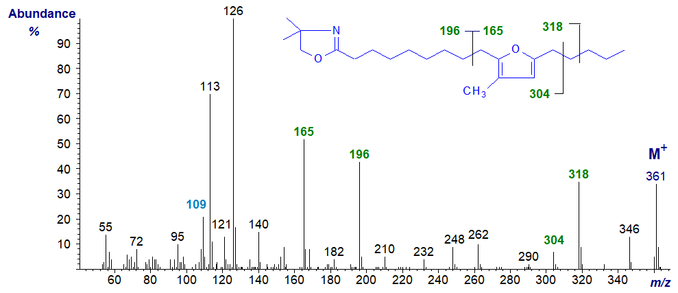 Mass spectrum of the DMOX derivative of 10,13-epoxy-11-methyl-octadecadienoate
