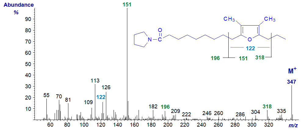 Mass spectrum of pyrrolidine derivative of 10,13-epoxy-11,12-dimethyl-hexadecadienoate