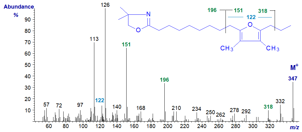Mass spectrum of the DMOX derivative of 10,13-epoxy-11,12-dimethyl-hexadecadienoate