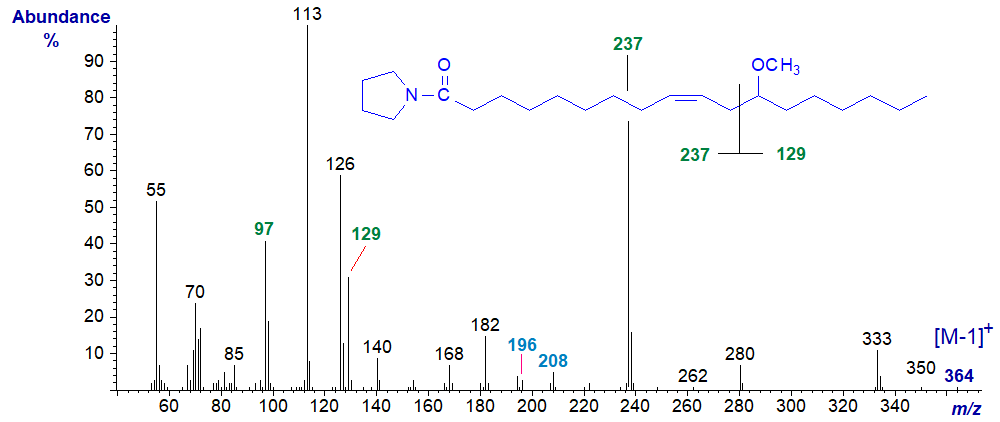 Mass spectrum of the pyrrolidide of 12-methoxy-octadec-9-enoate