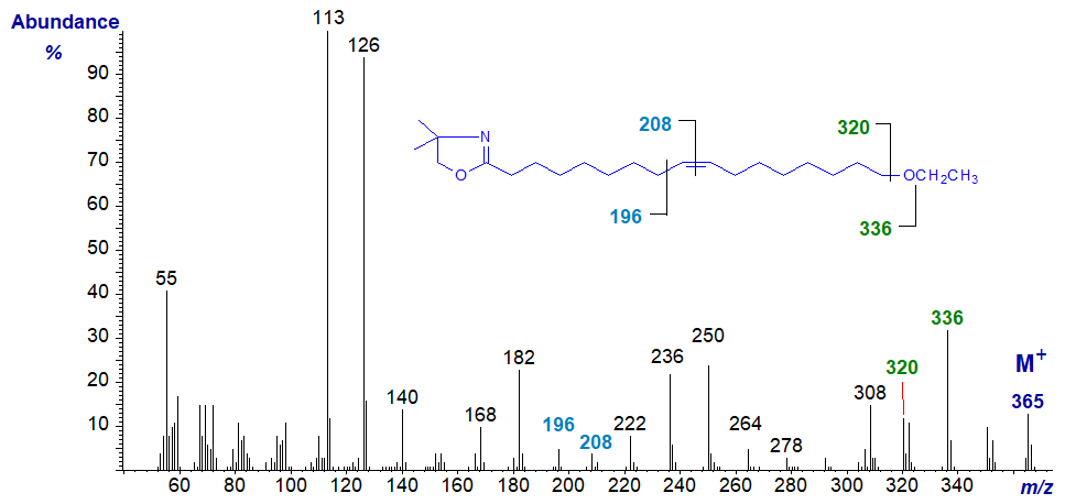 Mass spectrum of the DMOX derivative of 17-ethoxy-heptadec-9-enoate