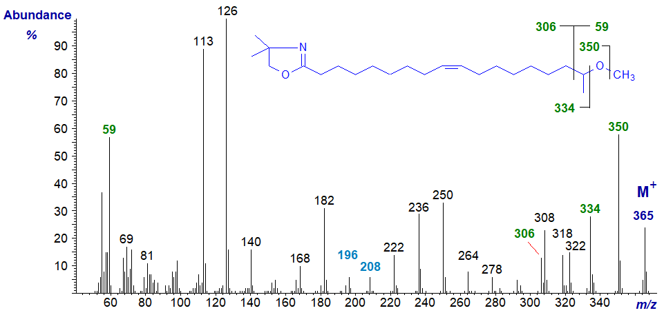 Mass spectrum of the DMOX derivative of 17-methoxy-octadec-9-enoate