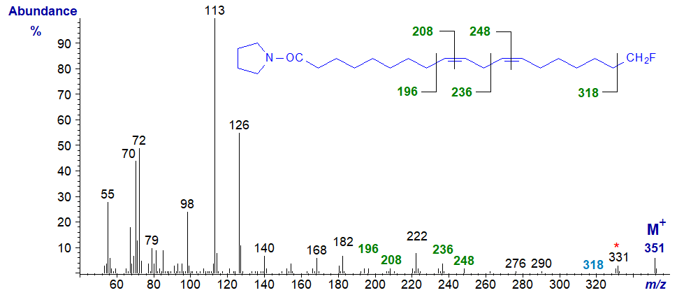 Mass spectrum of the pyrrolidine derivative of 18-fluoro-linoleate