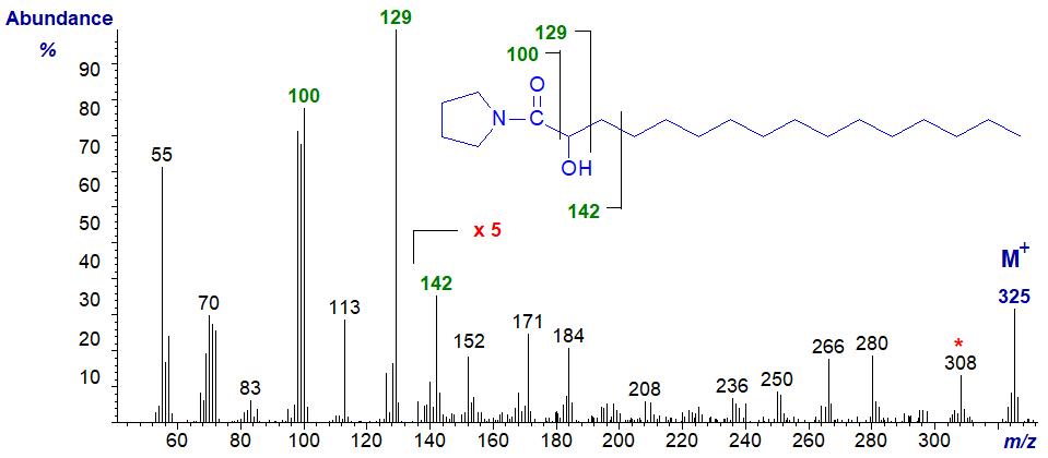 Mass spectrum of the pyrrolidide of 2-hydroxy hexadecanoate
