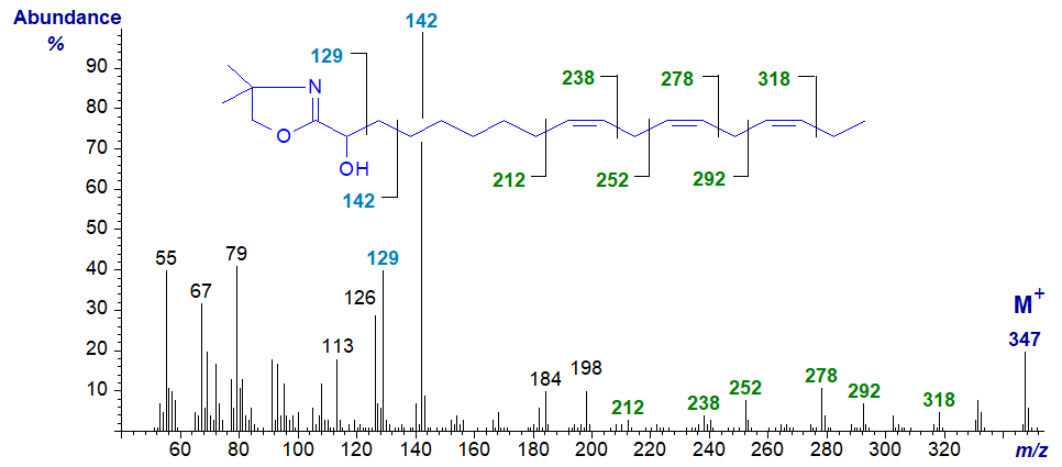 The mass spectrum of DMOX derivatives of 2-hydroxy-octadeca-9,12,15-trienoate