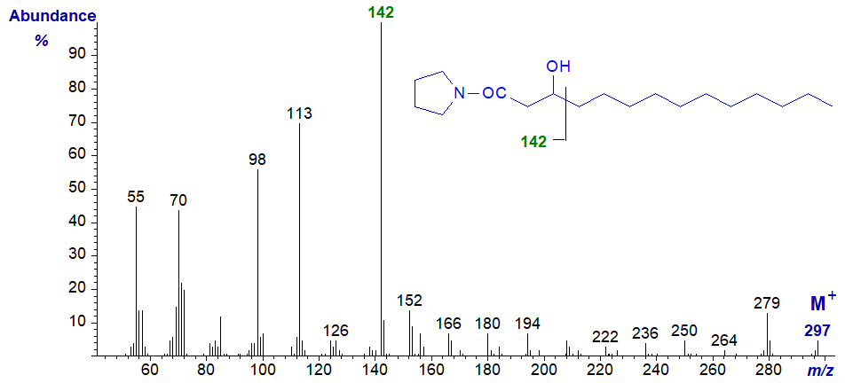 Mass spectrum of the pyrrolide derivative of 3-hydroxy-tetradecanoate