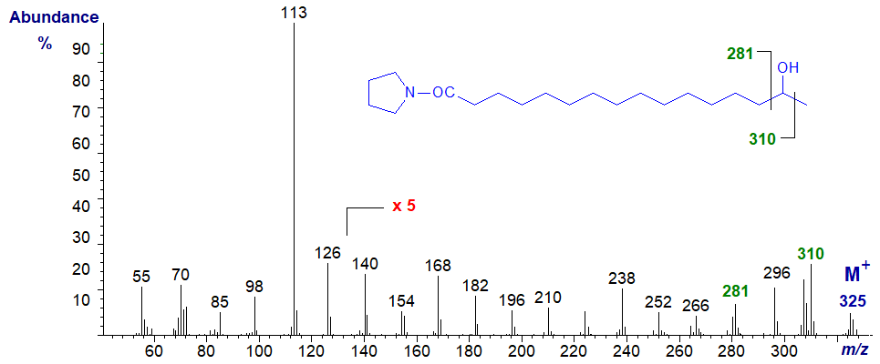 Mass spectrum of the pyrrolidide of 15-hydroxy-hexadecanoate