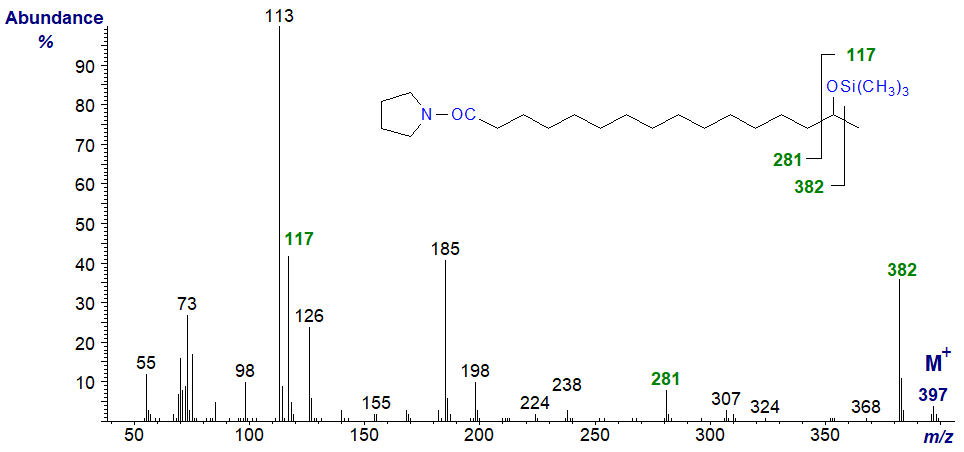 Mass spectrum of pyrrolidide-TMS derivative of 15-hydroxy-hexadecanoate