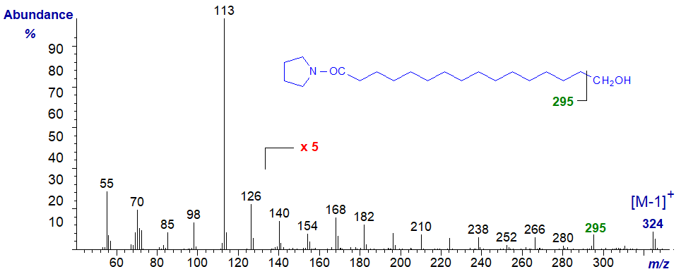 Mass spectrum of the pyrrolidide of 16-hydroxy-hexadecanoate
