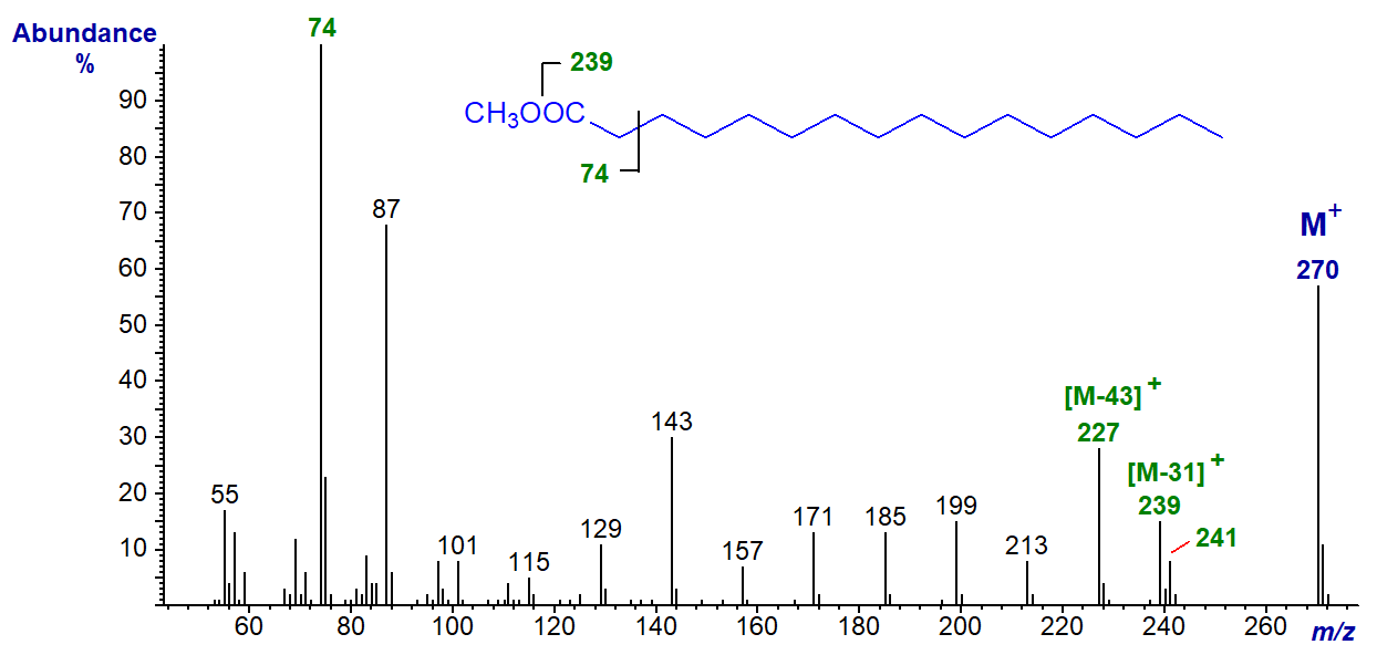 Mass spectrum of methyl palmitate (16:0)