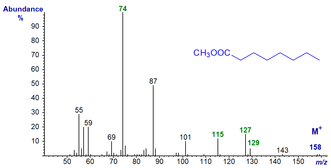 Mass spectrum of methyl octanoate (8:0)