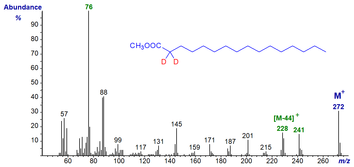Figure 7. Mass spectrum of methyl 2,2-dideutero-hexadecanoate Mass spectrum of methyl 2,2-dideutero-hexadecanoate