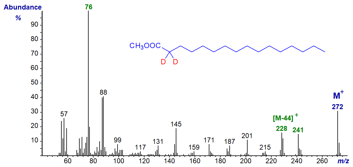 Mass spectrum of methyl 2,2-dideutero-hexadecanoate