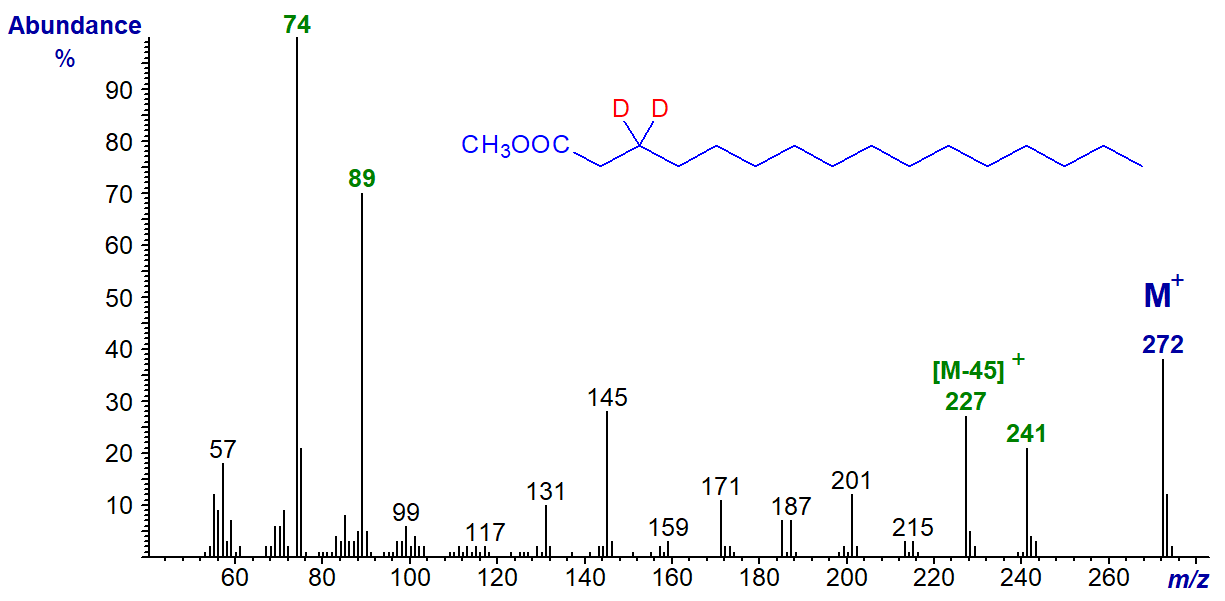 Figure 8. Mass spectrum of methyl 3,3-dideutero-hexadecanoate Mass spectrum of methyl 3,3-dideutero-hexadecanoate