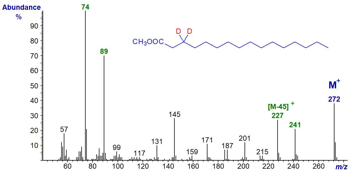Mass spectrum of methyl 3,3-dideutero-hexadecanoate