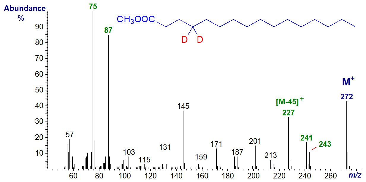 Mass spectrum of methyl 4,4-dideutero-hexadecanoate