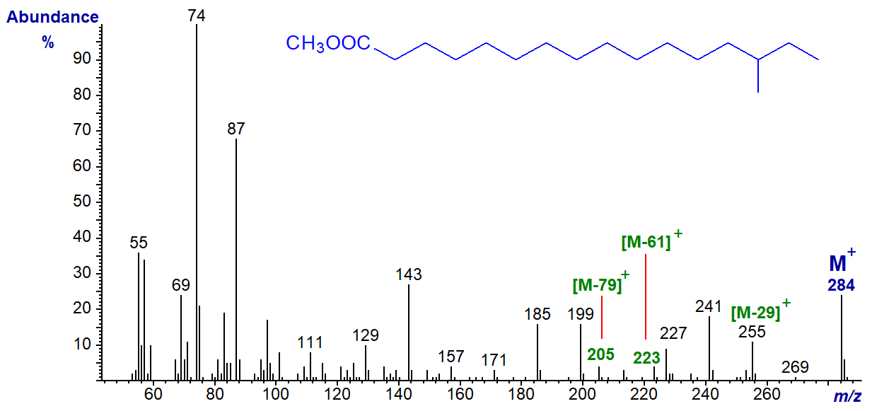 Figure 2. Mass spectrum of methyl anteiso-methyl-hexadecanoate Mass spectrum of methyl anteiso-methyl-hexadecanoate