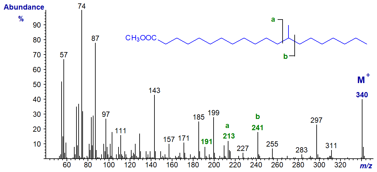 Figure 6. Mass spectrum of methyl 13-methyl-eicosanoate Mass spectrum of methyl 13-methyl-eicosanoate