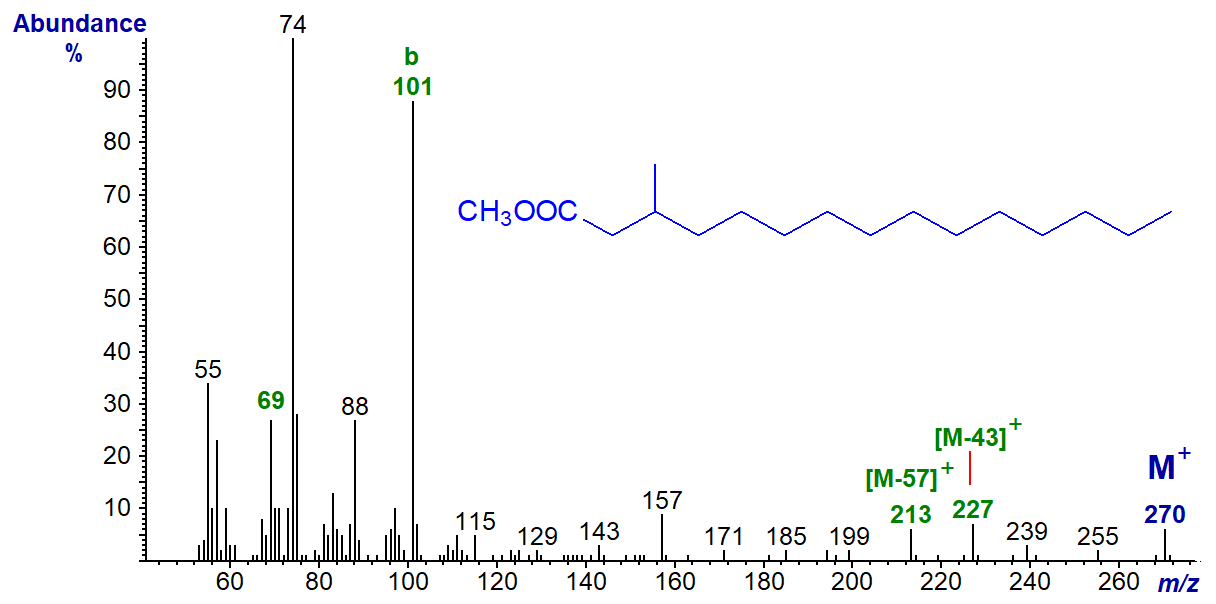 Figure 10. Mass spectrum of methyl 3-methylpentadecanoate Mass spectrum of methyl 3-methylpentadecanoate