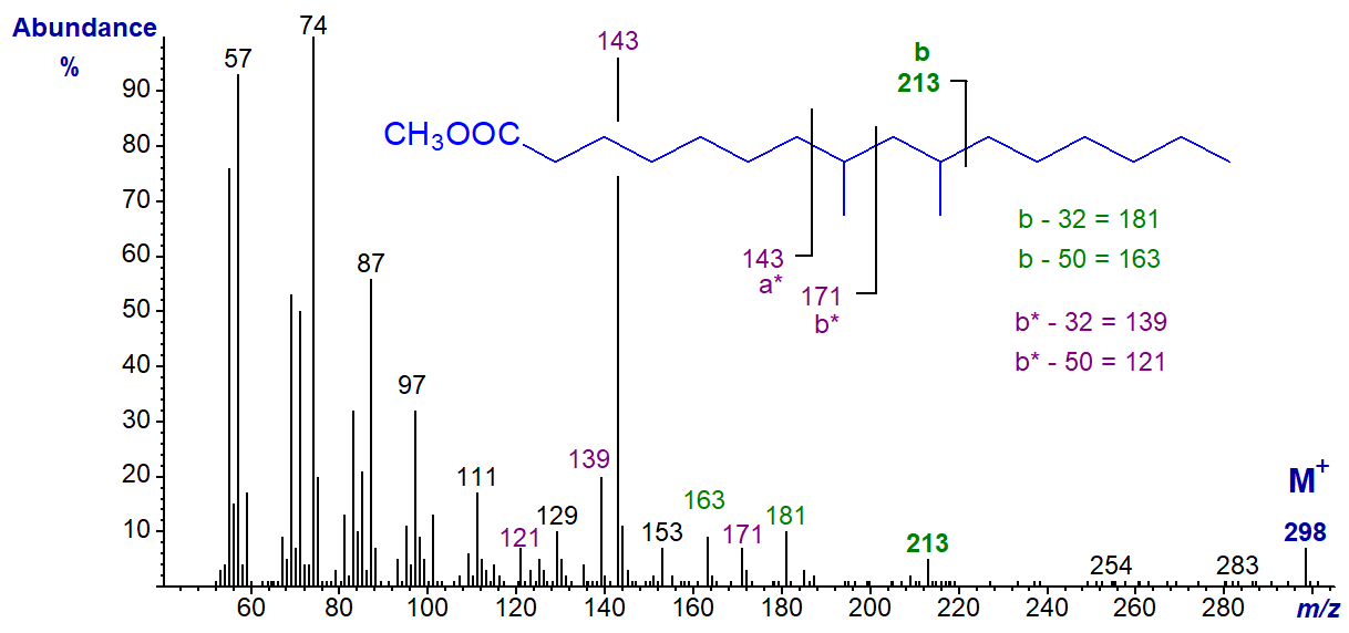 Figure 11. Mass spectrum of methyl 8,10-dimethylhexadecanoate Mass spectrum of methyl 8,10-dimethylhexadecanoate