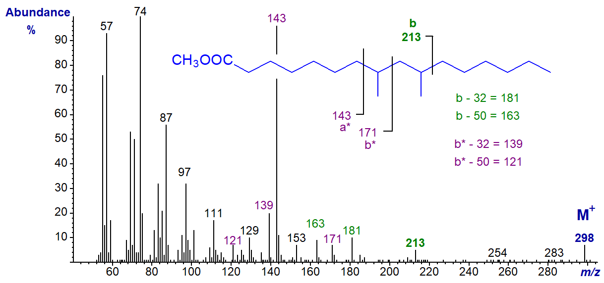 Mass spectrum of methyl 8,10-dimethylhexadecanoate
