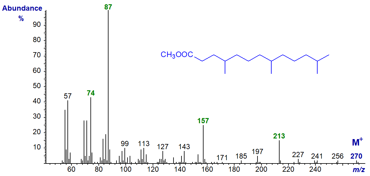 Figure 12. Mass spectrum of methyl 4,8,12-tridecanoate Mass spectrum of methyl 4,8,12-tridecanoate