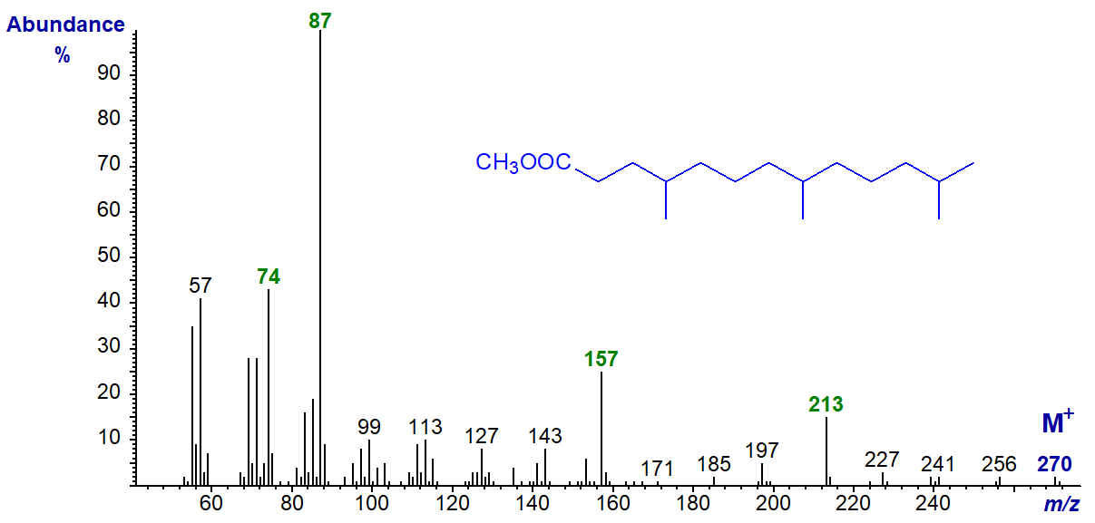 Mass spectrum of methyl 4,8,12-tridecanoate