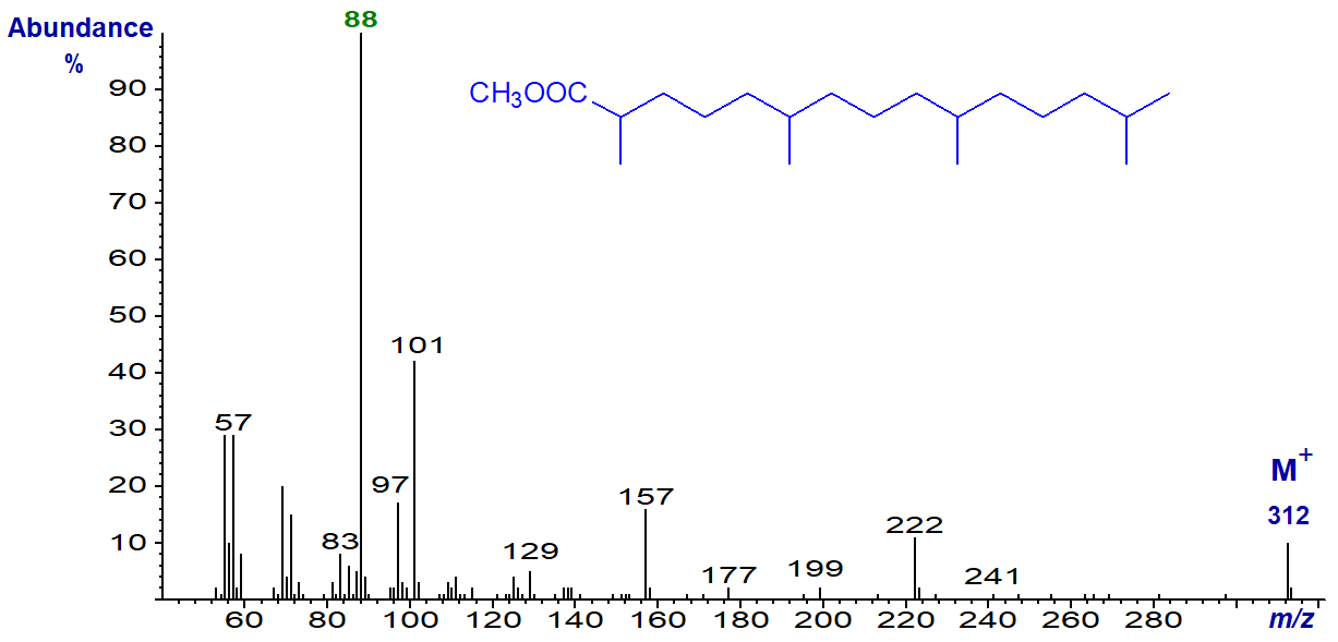 Figure 13. Mass spectrum of methyl pristanate or 2,6,10,14-tetramethylpentadecanoate Mass spectrum of methyl pristanate or 2,6,10,14-tetramethylpentadecanoate