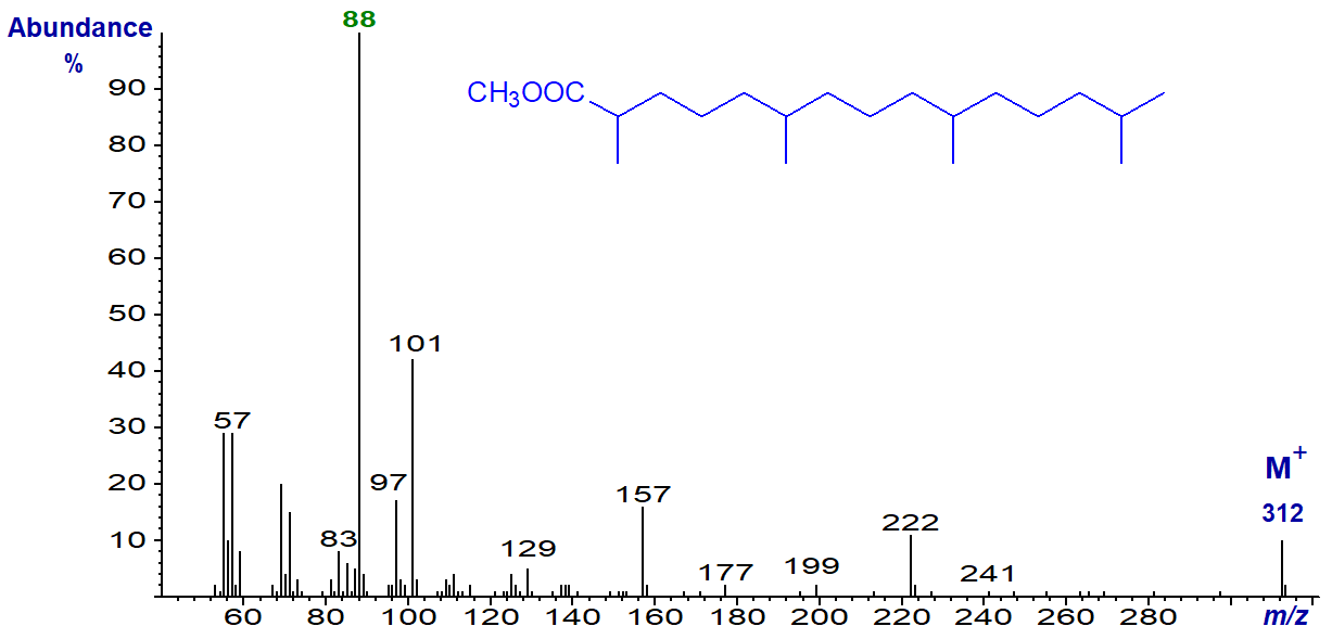 Mass spectrum of methyl pristanate or 2,6,10,14-tetramethylpentadecanoate