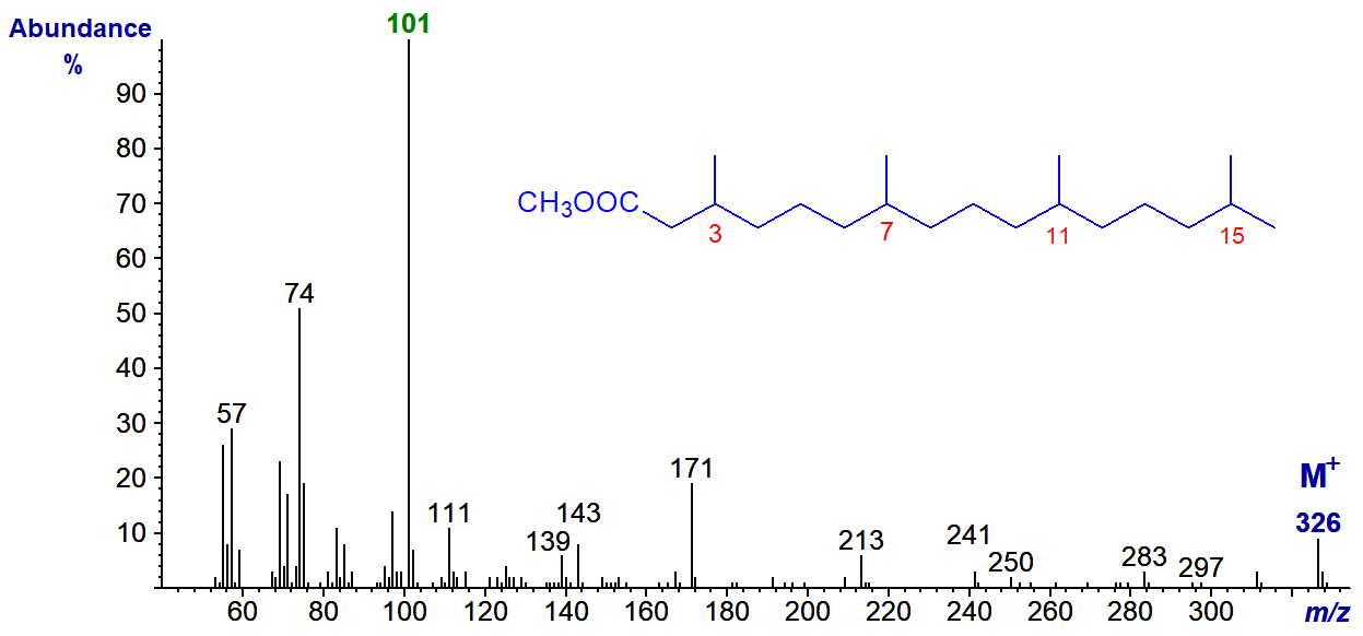 Figure 14. Mass spectrum of methyl phytanate or 3,7,11,15-tetramethylhexadecanoate Mass spectrum of methyl phytanate or 3,7,11,15-tetramethylhexadecanoate