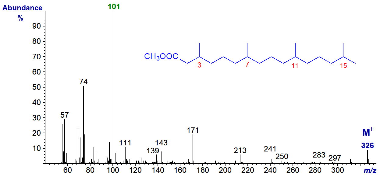 Mass spectrum of methyl phytanate or 3,7,11,15-tetramethylhexadecanoate