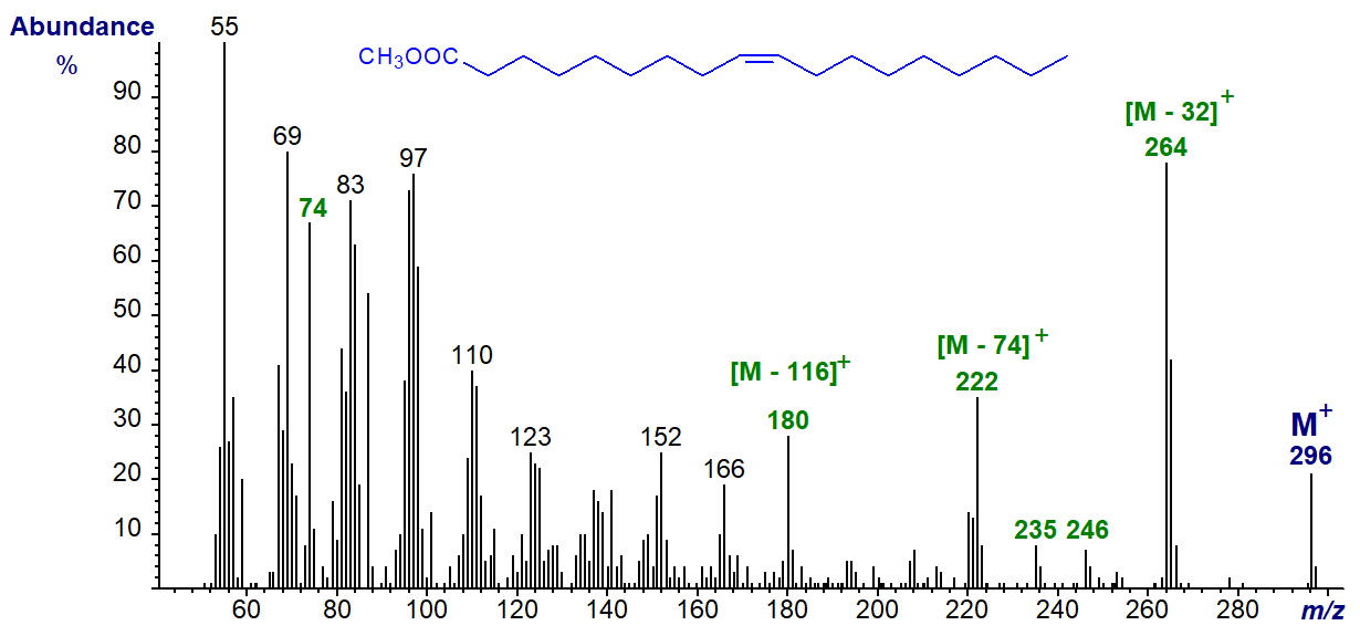 Mass spectrum of methyl oleate