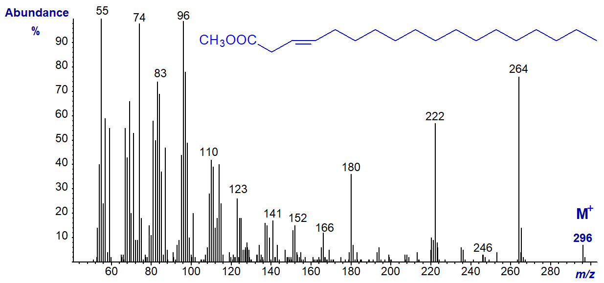 Mass spectrum of methyl trans-3-octadecenoate