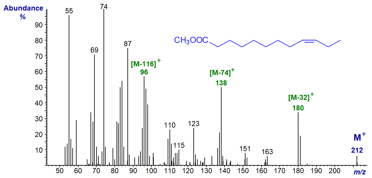 Mass spectrum of methyl 9-dodecenoate
