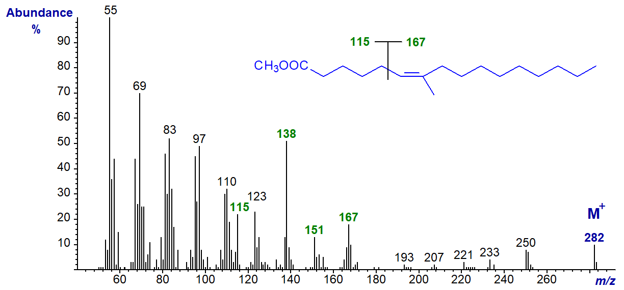 Mass spectrum of methyl 7-methyl-hexadec-7-enoate