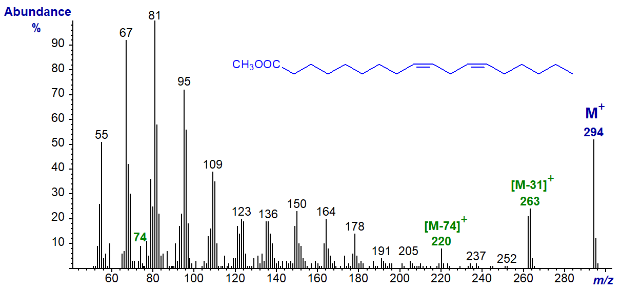 Figure 1. Mass spectrum of methyl linoleate Mass spectrum of methyl linoleate