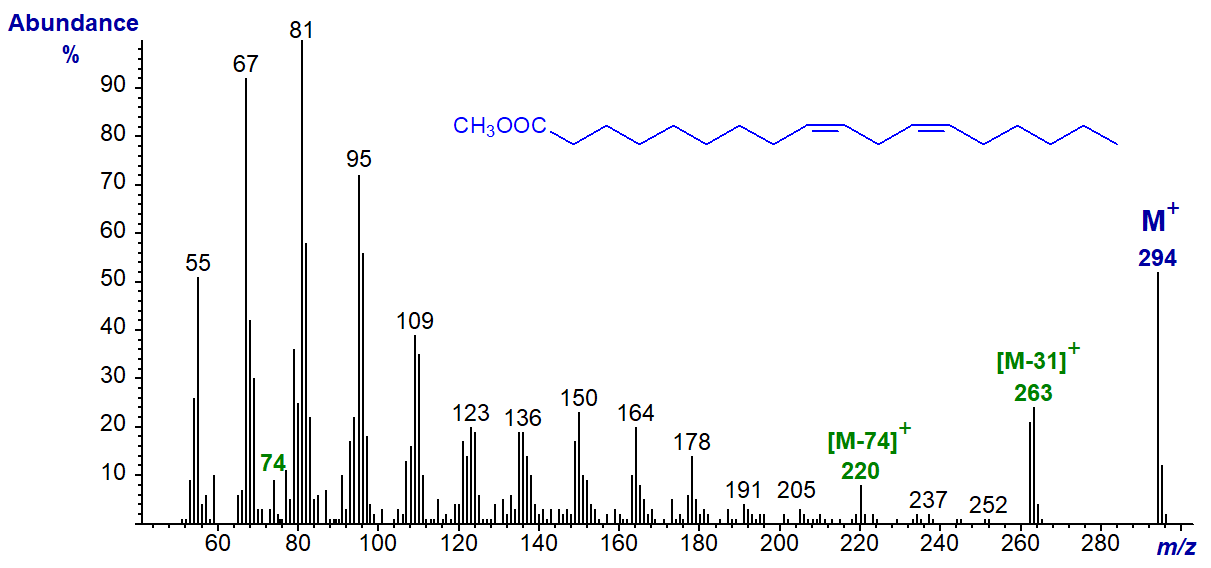Mass spectrum of methyl linoleate