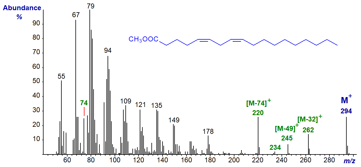 Mass spectrum of methyl 5,8-octadecadienoate