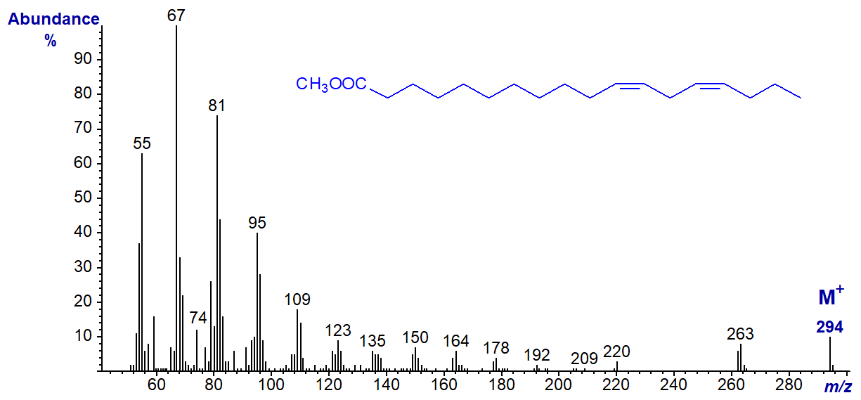 Figure 3. Mass spectrum of methyl 11,14-octadecadienoate Mass spectrum of methyl 11,14-octadecadienoate