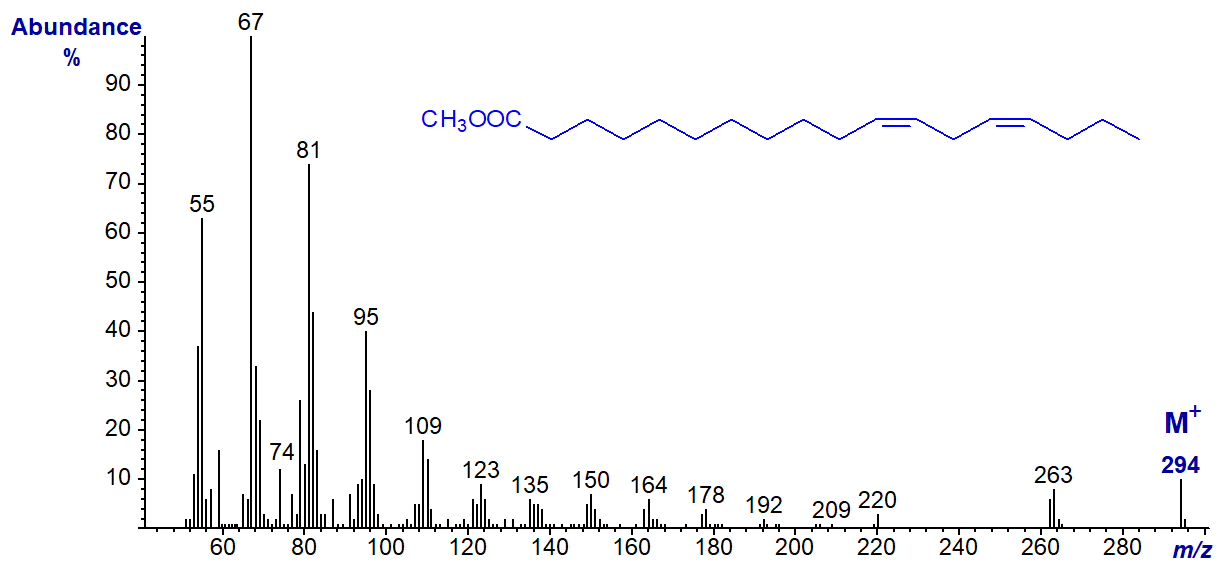 Mass spectrum of methyl 11,14-octadecadienoate