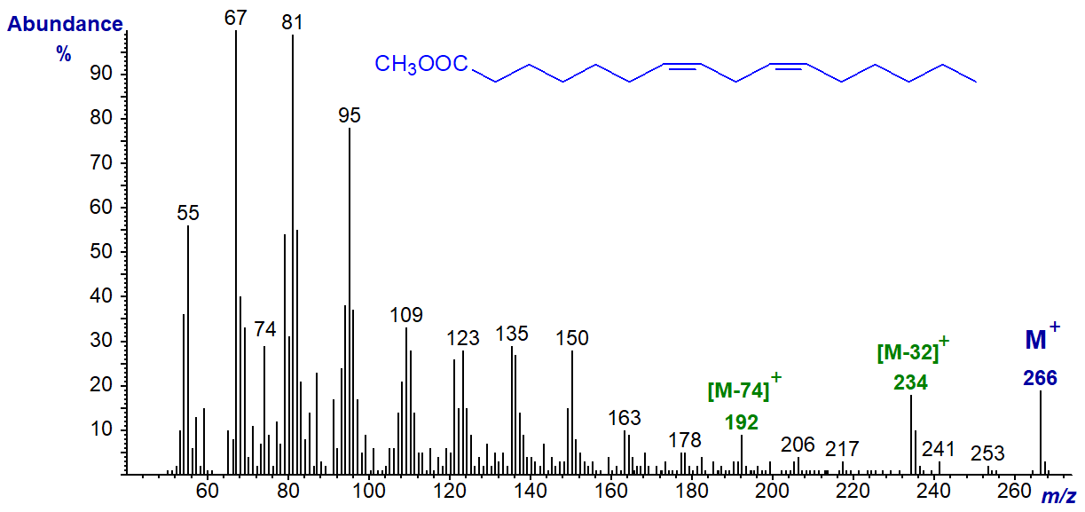 Mass spectrum of methyl 7,10-hexadecadienoate
