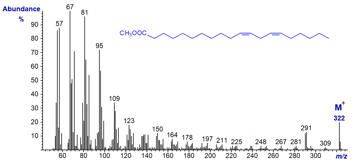 Figure 5. Mass spectrum of methyl 11,14-eicosadienoate Mass spectrum of methyl 11,14-eicosadienoate